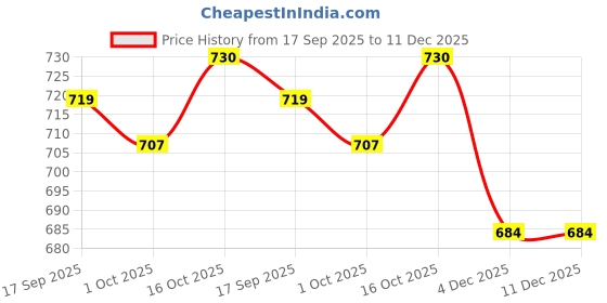 myntra.com Hopscotch Infant Boys White & Black Printed Pure Cotton Rompers hopscotch Price History Graph from 17 Sep 2025 to 11 Dec 2025