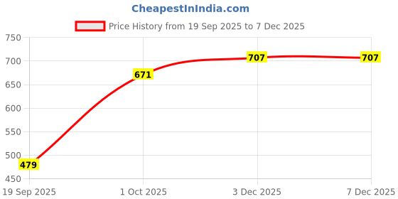 myntra.com Hopscotch Infant Boys White & Black Printed Romper hopscotch Price History Graph from 19 Sep 2025 to 6 Dec 2025