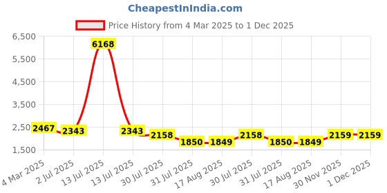 myntra.com lulu & sky Hopscotch Infant Girls Striped Bodysuit lulu & sky Price History Graph from 4 Mar 2025 to 1 Dec 2025