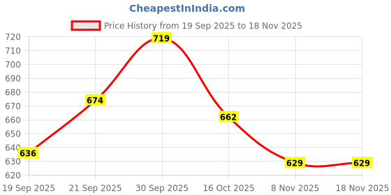 myntra.com Hopscotch Kids Boys Blue Mickey Mouse Clogs hopscotch Price History Graph from 19 Sep 2025 to 18 Nov 2025