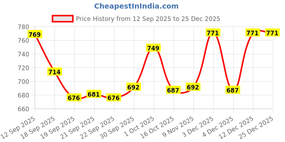 myntra.com Hopscotch Kids Boys Blue Monster Charm Clogs hopscotch Price History Graph from 12 Sep 2025 to 25 Dec 2025