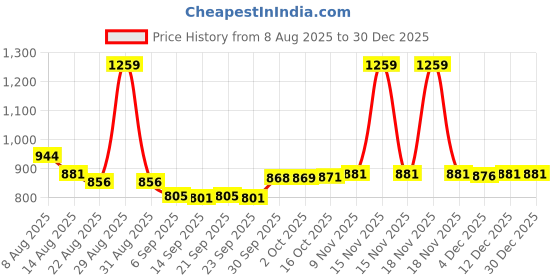 myntra.com Hopscotch Kids-Boys Cotton Printed Bodysuit hopscotch Price History Graph from 8 Aug 2025 to 29 Dec 2025