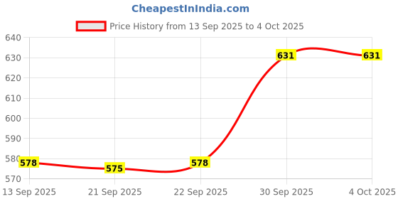 myntra.com Hopscotch Kids Boys Multi Checked Cotton Spread Collar Long Sleeves Regular Casual Jackets hopscotch Price History Graph from 13 Sep 2025 to 4 Oct 2025