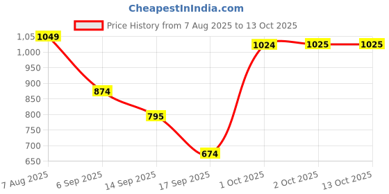 myntra.com Hopscotch Kids-Boys Multi Cotton Tshirts hopscotch Price History Graph from 7 Aug 2025 to 4 Oct 2025