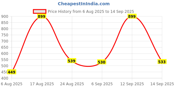 myntra.com Hopscotch Kids-Boys Multi Cotton Tshirts hopscotch Price History Graph from 6 Aug 2025 to 14 Sep 2025