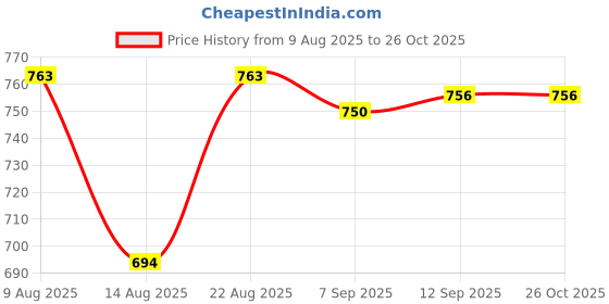 myntra.com Hopscotch Kids Boys Navy Blue Bow Striped Romper hopscotch Price History Graph from 9 Aug 2025 to 26 Oct 2025