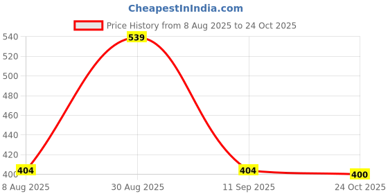 myntra.com Hopscotch Kids Boys White Striped T-shirt hopscotch Price History Graph from 8 Aug 2025 to 24 Oct 2025