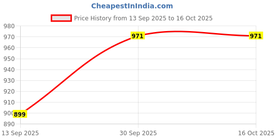 myntra.com Hopscotch Kids Boys Yellow Space Cadet Woven Jacket hopscotch Price History Graph from 13 Sep 2025 to 16 Oct 2025
