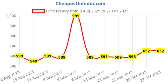 myntra.com Hopscotch Kids Embroidered Romper hopscotch Price History Graph from 8 Aug 2025 to 27 Oct 2025