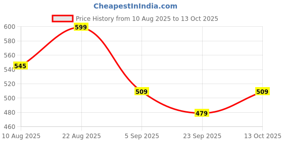 myntra.com Hopscotch Kids-Girls Multi Cotton Tshirts hopscotch Price History Graph from 10 Aug 2025 to 13 Oct 2025