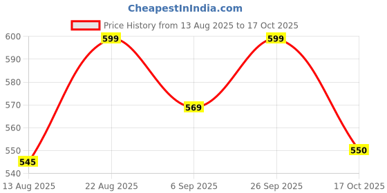 myntra.com Hopscotch Kids-Girls Multi Cotton Tshirts hopscotch Price History Graph from 13 Aug 2025 to 17 Oct 2025