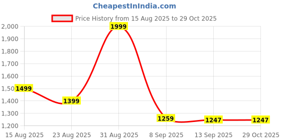 myntra.com Hopscotch Kids Girls Striped Blue Hooded Long Coat hopscotch Price History Graph from 15 Aug 2025 to 28 Oct 2025