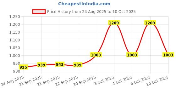 myntra.com Hopscotch Kids Open Front Jacket hopscotch Price History Graph from 24 Aug 2025 to 6 Oct 2025