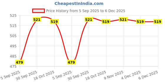 myntra.com Hopscotch Kids Pack Of 2 Typography Printed Cotton Joggers hopscotch Price History Graph from 5 Sep 2025 to 6 Dec 2025