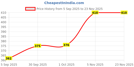 myntra.com Hopscotch Kids Pack of 5 Polyester Ankle Length Socks hopscotch Price History Graph from 5 Sep 2025 to 23 Nov 2025