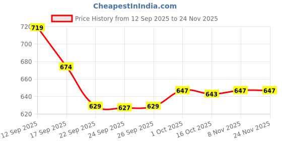 myntra.com Hopscotch Kids Printed Fur Booties hopscotch Price History Graph from 12 Sep 2025 to 23 Nov 2025