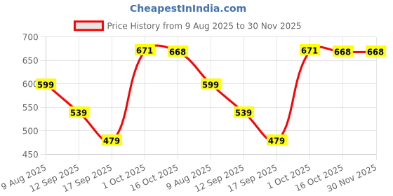 myntra.com Hopscotch Kids Pure Cotton Printed Romper hopscotch Price History Graph from 9 Aug 2025 to 30 Nov 2025