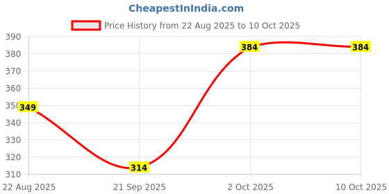myntra.com Hopscotch Kids Round Toe Synthetic Clogs hopscotch Price History Graph from 22 Aug 2025 to 9 Oct 2025
