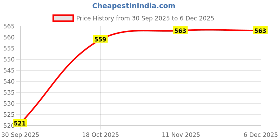 myntra.com Hopscotch Kids Textile Cricket Non-Marking Shoes hopscotch Price History Graph from 30 Sep 2025 to 6 Dec 2025