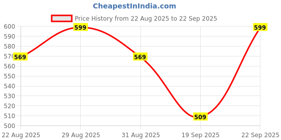 myntra.com Hopscotch Kids Thermal & Pajama Set hopscotch Price History Graph from 22 Aug 2025 to 22 Sep 2025