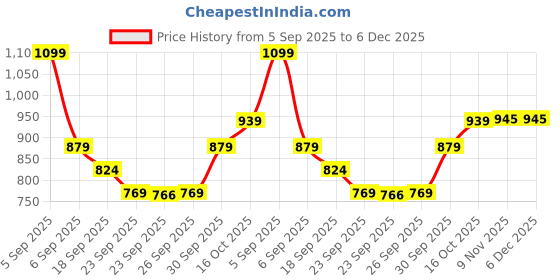 myntra.com Hopscotch Kids-Unisex Black EVA Slip-Ons hopscotch Price History Graph from 5 Sep 2025 to 5 Dec 2025
