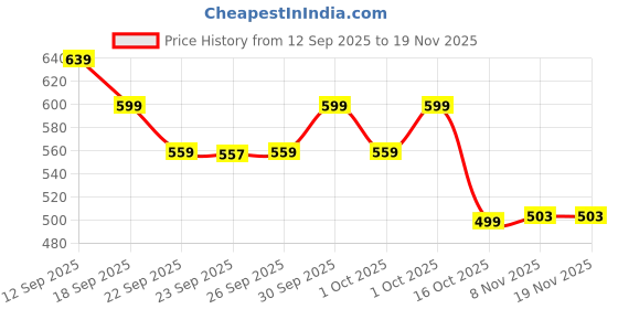 myntra.com Hopscotch Kids-Unisex Blue Velcro Strap Denim Smart Casual Booties hopscotch Price History Graph from 12 Sep 2025 to 18 Nov 2025