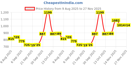 myntra.com Hopscotch Kids-Unisex Mustard Polyester Printed Jackets hopscotch Price History Graph from 9 Aug 2025 to 27 Nov 2025