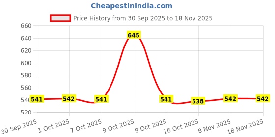 myntra.com Hopscotch Kids-Unisex Polyester Printed Clothing Set hopscotch Price History Graph from 30 Sep 2025 to 18 Nov 2025