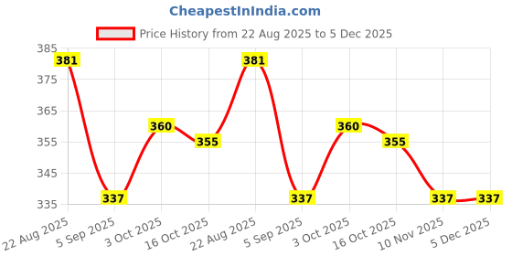 myntra.com Hopscotch Kids-Unisex Red Canvas Sneakers hopscotch Price History Graph from 22 Aug 2025 to 5 Dec 2025