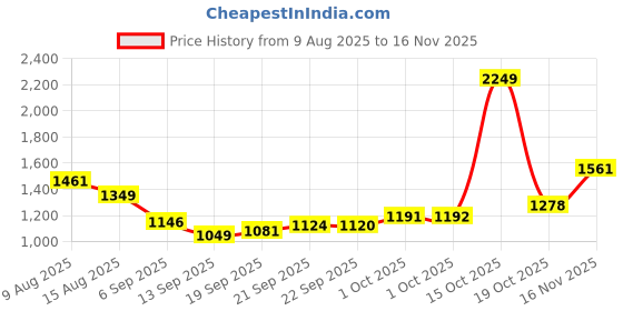 myntra.com Hopscotch Kids-Unisex Teal Polyester Printed Jackets hopscotch Price History Graph from 9 Aug 2025 to 16 Nov 2025