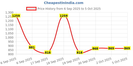 myntra.com Hopscotch Kids White & Red Puppy Applique T-shirt & Dungaree Set hopscotch Price History Graph from 6 Sep 2025 to 4 Oct 2025