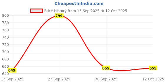myntra.com Hopscotch Kids White Solid Synthetic With Rubber Sole Booties hopscotch Price History Graph from 13 Sep 2025 to 12 Oct 2025