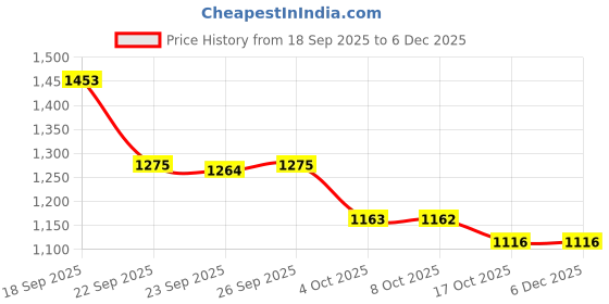 myntra.com Hopscotch Kids White Striped Slip-On Sneaker hopscotch Price History Graph from 18 Sep 2025 to 5 Dec 2025