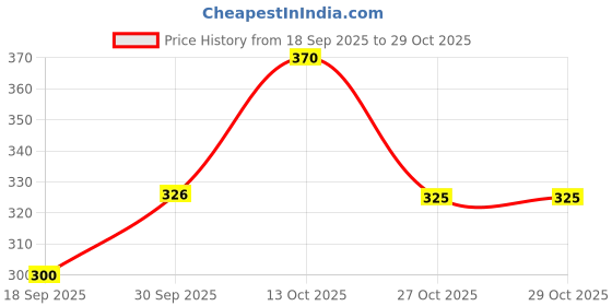 myntra.com Hopscotch Kids Yellow & Blue Printed Pure Cotton Rompers hopscotch Price History Graph from 18 Sep 2025 to 29 Oct 2025