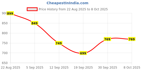 myntra.com hopscotch Leopard Print Halter Skirt Set hopscotch Price History Graph from 22 Aug 2025 to 8 Oct 2025