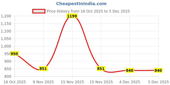 myntra.com Hopscotch Multi Colored Pack Of 5 Animal Cotton T-shirts hopscotch Price History Graph from 16 Oct 2025 to 5 Dec 2025