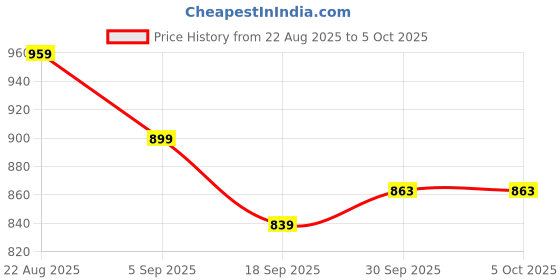myntra.com hopscotch Multi Coloured Colour-Block Sweatshirt and Jogger Set hopscotch Price History Graph from 22 Aug 2025 to 4 Oct 2025