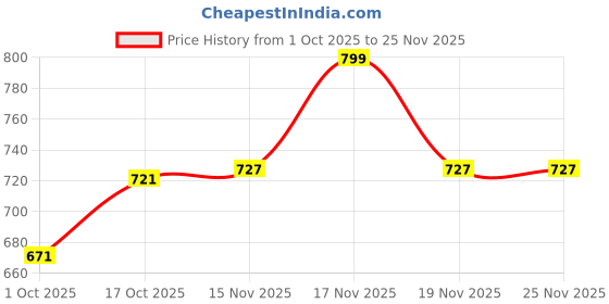 myntra.com Hopscotch Multi PU Non-Marking Sports Shoes hopscotch Price History Graph from 1 Oct 2025 to 24 Nov 2025
