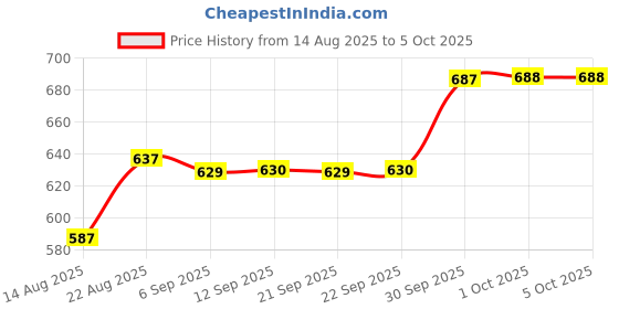 myntra.com hopscotch Multi-Size Polka Dot Dress hopscotch Price History Graph from 14 Aug 2025 to 4 Oct 2025