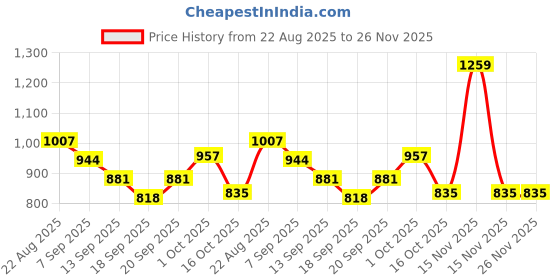 myntra.com hopscotch Multicolor Cat Print Hooded Sweatshirt and Leggings Set hopscotch Price History Graph from 22 Aug 2025 to 26 Nov 2025