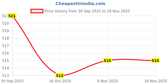 myntra.com Hopscotch Navy Blue Textile Non-Marking Sports Shoes hopscotch Price History Graph from 30 Sep 2025 to 18 Nov 2025