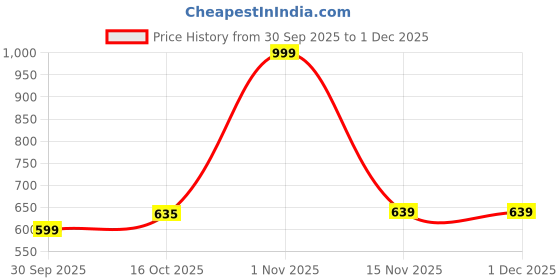 myntra.com Hopscotch Navy Blue Textile Non-Marking Sports Shoes hopscotch Price History Graph from 30 Sep 2025 to 30 Nov 2025