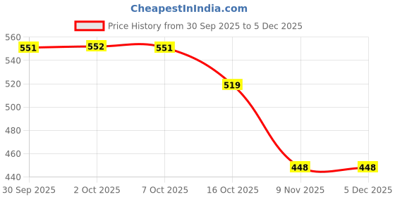 myntra.com Hopscotch Olive Textile Non-Marking Sports Shoes hopscotch Price History Graph from 30 Sep 2025 to 5 Dec 2025