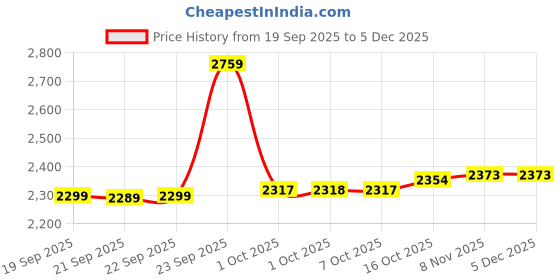 myntra.com Hopscotch One Shoulder Fit & Flare Dress hopscotch Price History Graph from 19 Sep 2025 to 5 Dec 2025