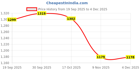 myntra.com Hopscotch One Shoulder Fit & Flare Dress hopscotch Price History Graph from 19 Sep 2025 to 4 Dec 2025