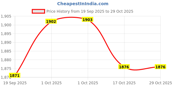 myntra.com Hopscotch One Shoulder Fit & Flare Dress hopscotch Price History Graph from 19 Sep 2025 to 28 Oct 2025