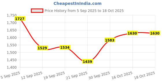 myntra.com hopscotch Oversized Bow Shrug Dress hopscotch Price History Graph from 5 Sep 2025 to 16 Oct 2025