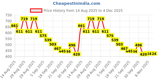 myntra.com Hopscotch Pack Of 3 Boys Shorts hopscotch Price History Graph from 14 Aug 2025 to 4 Dec 2025