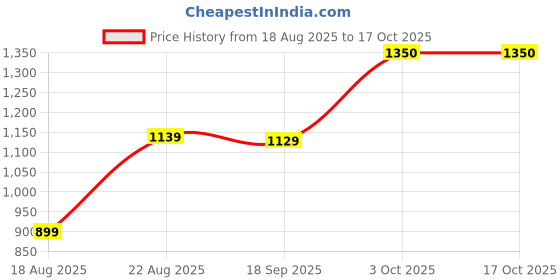 myntra.com hopscotch Peach and Black Solid Coat and Pant Formal Set hopscotch Price History Graph from 18 Aug 2025 to 15 Oct 2025