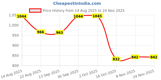 myntra.com hopscotch Peachy Flutter Bow Dress hopscotch Price History Graph from 14 Aug 2025 to 24 Nov 2025